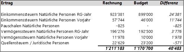 Steuerertrag
